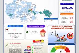 Tình hình bệnh Sốt xuất huyết DENGUE trên địa bàn Thành phố Hải Phòng từ ngày 17/82026 đến ngày 23/8/2026