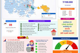 Tình hình bệnh Sốt xuất huyết DENGUE trên địa bàn Thành phố Hải Phòng từ ngày 14/9/2026 đến ngày 20/9/2026