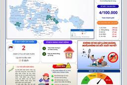Tình hình bệnh Sốt xuất huyết DENGUE trên địa bàn Thành phố Hải Phòng từ ngày 10/82026 đến ngày 16/8/2026